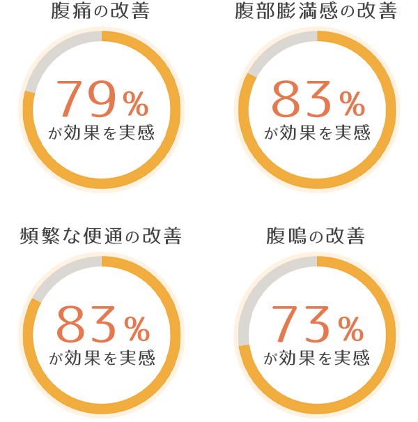 ・腹痛７９％改善・腹部膨満感（お腹のハリ）８３％改善・頻繁な便通（下痢・軟便）８３％改善・腹鳴（お腹が鳴る）７３％改善