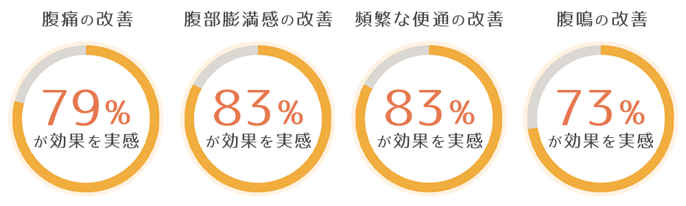 ・腹痛７９％改善・腹部膨満感（お腹のハリ）８３％改善・頻繁な便通（下痢・軟便）８３％改善・腹鳴（お腹が鳴る）７３％改善